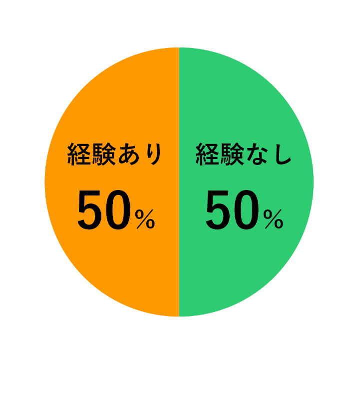 入社時の税理士事務所経験